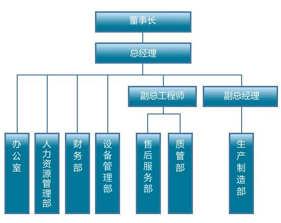 瑞聯(lián)博機床公司組織架構